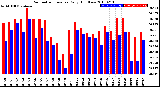 Milwaukee Weather Barometric Pressure<br>Daily High/Low