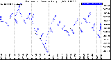 Milwaukee Weather Barometric Pressure<br>Daily High