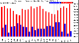 Milwaukee Weather Barometric Pressure<br>Monthly High/Low