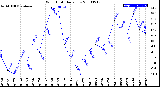 Milwaukee Weather Wind Chill<br>Daily Low