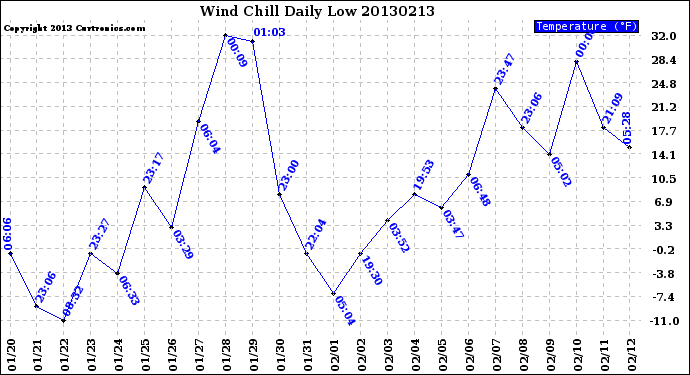 Milwaukee Weather Wind Chill<br>Daily Low