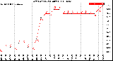 Milwaukee Weather Dew Point<br>(24 Hours)