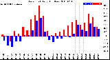 Milwaukee Weather Dew Point<br>Daily High/Low