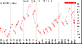 Milwaukee Weather Dew Point<br>Daily High