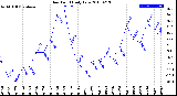 Milwaukee Weather Dew Point<br>Daily Low