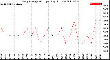 Milwaukee Weather Evapotranspiration<br>per Day (Inches)