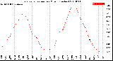 Milwaukee Weather Evapotranspiration<br>per Month (Inches)