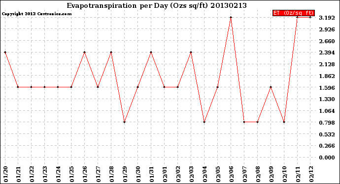 Milwaukee Weather Evapotranspiration<br>per Day (Ozs sq/ft)