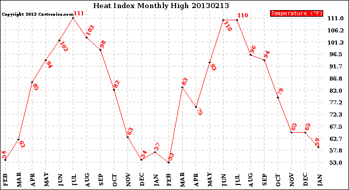 Milwaukee Weather Heat Index<br>Monthly High