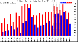 Milwaukee Weather Outdoor Humidity<br>Daily High/Low