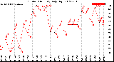 Milwaukee Weather Outdoor Humidity<br>Daily High