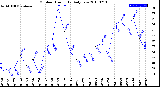 Milwaukee Weather Outdoor Humidity<br>Daily Low