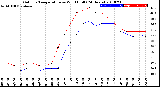 Milwaukee Weather Outdoor Temperature<br>vs Wind Chill<br>(24 Hours)