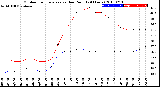 Milwaukee Weather Outdoor Temperature<br>vs Dew Point<br>(24 Hours)