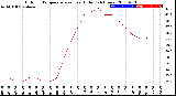 Milwaukee Weather Outdoor Temperature<br>vs Heat Index<br>(24 Hours)