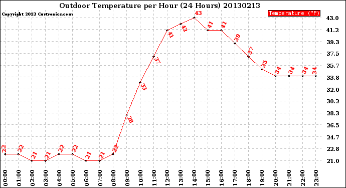 Milwaukee Weather Outdoor Temperature<br>per Hour<br>(24 Hours)