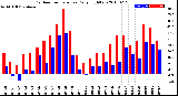 Milwaukee Weather Outdoor Temperature<br>Daily High/Low