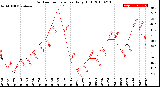 Milwaukee Weather Outdoor Temperature<br>Daily High