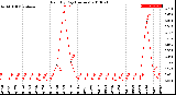 Milwaukee Weather Rain<br>By Day<br>(Inches)