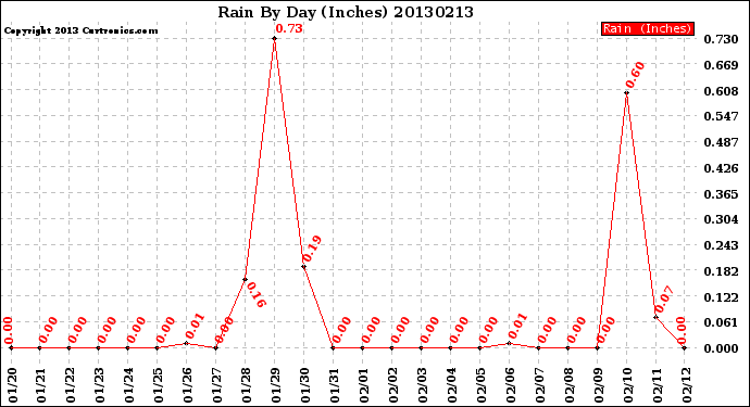 Milwaukee Weather Rain<br>By Day<br>(Inches)