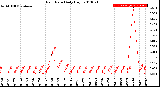 Milwaukee Weather Rain Rate<br>Daily High