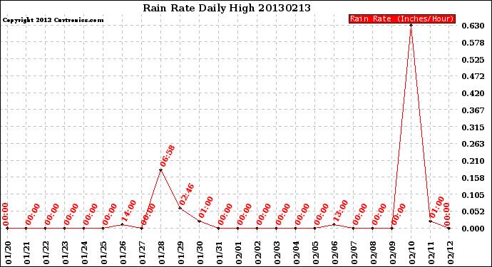 Milwaukee Weather Rain Rate<br>Daily High