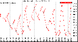 Milwaukee Weather Solar Radiation<br>Daily