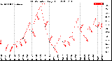 Milwaukee Weather THSW Index<br>Daily High