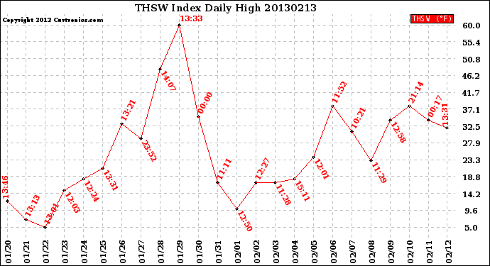 Milwaukee Weather THSW Index<br>Daily High