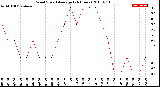 Milwaukee Weather Wind Speed<br>Average<br>(24 Hours)