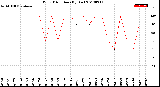 Milwaukee Weather Wind Direction<br>(By Day)