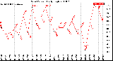 Milwaukee Weather Wind Speed<br>Daily High