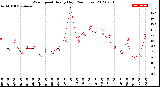 Milwaukee Weather Wind Speed<br>Hourly High<br>(24 Hours)