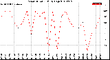 Milwaukee Weather Wind Direction<br>Daily High