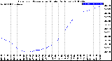 Milwaukee Weather Barometric Pressure<br>per Minute<br>(24 Hours)