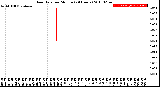 Milwaukee Weather Rain Rate<br>per Minute<br>(24 Hours)