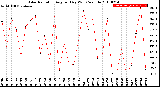 Milwaukee Weather Solar Radiation<br>Avg per Day W/m2/minute