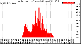 Milwaukee Weather Solar Radiation<br>per Minute<br>(24 Hours)