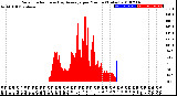 Milwaukee Weather Solar Radiation<br>& Day Average<br>per Minute<br>(Today)