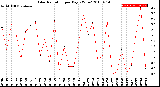 Milwaukee Weather Solar Radiation<br>per Day KW/m2