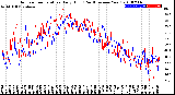 Milwaukee Weather Outdoor Temperature<br>Daily High<br>(Past/Previous Year)