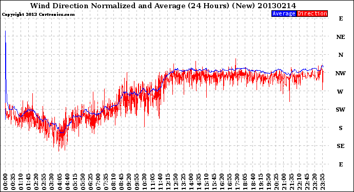 Milwaukee Weather Wind Direction<br>Normalized and Average<br>(24 Hours) (New)