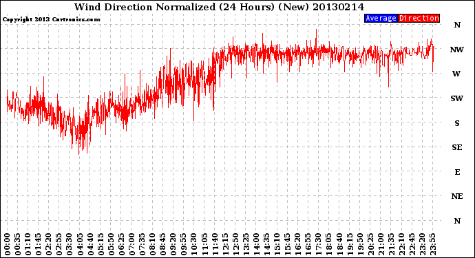 Milwaukee Weather Wind Direction<br>Normalized<br>(24 Hours) (New)