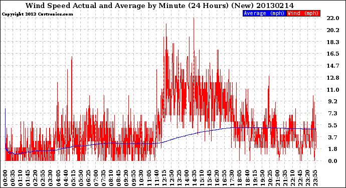 Milwaukee Weather Wind Speed<br>Actual and Average<br>by Minute<br>(24 Hours) (New)