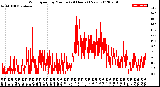 Milwaukee Weather Wind Speed<br>by Minute<br>(24 Hours) (New)