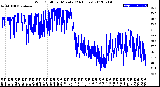 Milwaukee Weather Wind Chill<br>per Minute<br>(24 Hours)