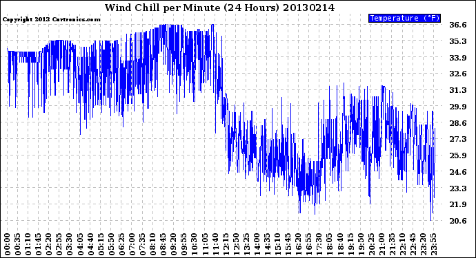 Milwaukee Weather Wind Chill<br>per Minute<br>(24 Hours)