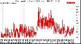 Milwaukee Weather Wind Speed<br>by Minute<br>(24 Hours) (Old)