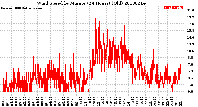 Milwaukee Weather Wind Speed<br>by Minute<br>(24 Hours) (Old)