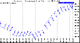 Milwaukee Weather Barometric Pressure<br>per Hour<br>(24 Hours)